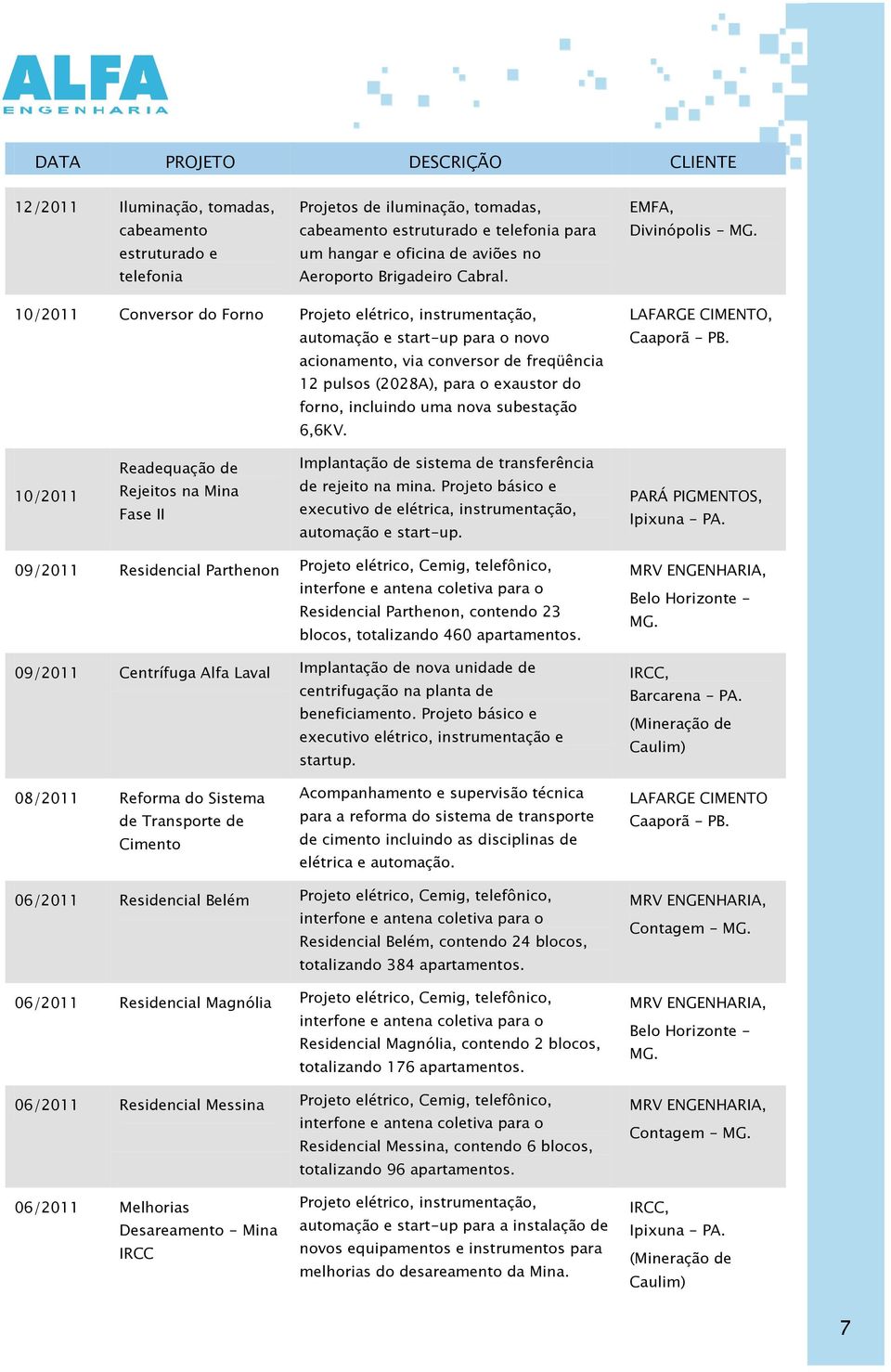 10/2011 Conversor do Forno automação e start-up para o novo acionamento, via conversor de freqüência 12 pulsos (2028A), para o exaustor do forno, incluindo uma nova subestação 6,6KV. Caaporã - PB.