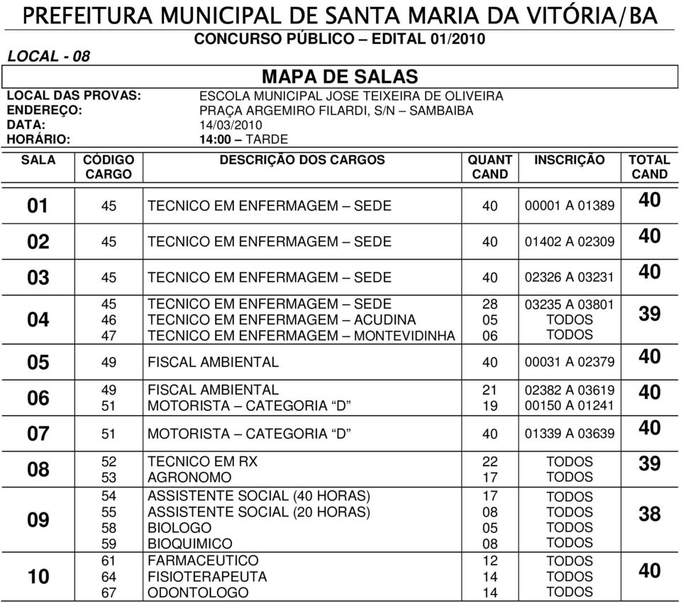 TECNICO EM ENFERMAGEM MONTEVIDINHA 28 2 A 801 49 FISCAL AMBIENTAL 001 A 02379 49 51 FISCAL AMBIENTAL MOTORISTA CATEGORIA D 19 02382 A 619 00150 A 01241 51 MOTORISTA CATEGORIA D 039 A