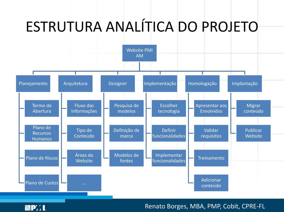 Plano de Recursos Humanos Tipo de Conteúdo Definição de marca Definir funcionalidades Validar requisitos Publicar Website