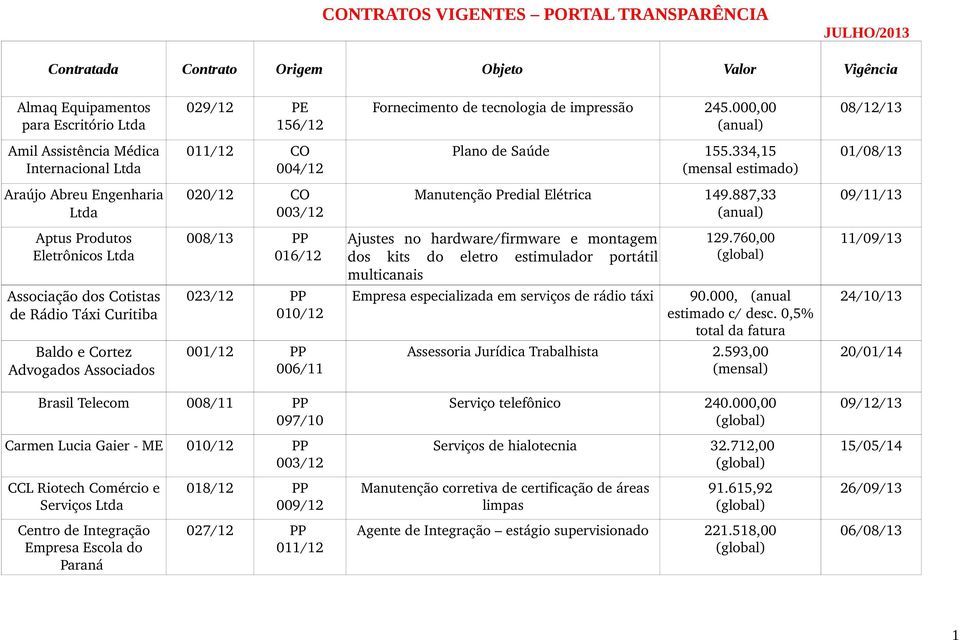334,15 (mensal estimado) 01/08/13 Araújo Abreu Engenharia 020/12 CO 003/12 Manutenção Predial Elétrica 149.