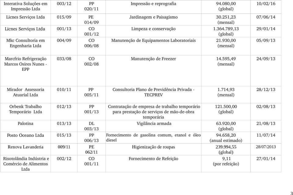 930,00 10/02/16 07/06/14 29/01/14 05/09/13 Marcfrio Refrigeração Marcos Osires Nunes EPP 033/08 CO 002/08 Manutenção de Freezer 14.