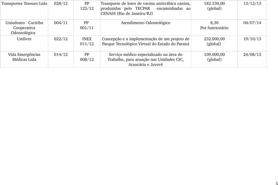 330,00 13/12/13 Uniodonto Curitiba Cooperativa Odontológica 004/11 PP Unilivre 022/12 INEX 011/12 Atendimento Odontológico 8,30 Por funcionário