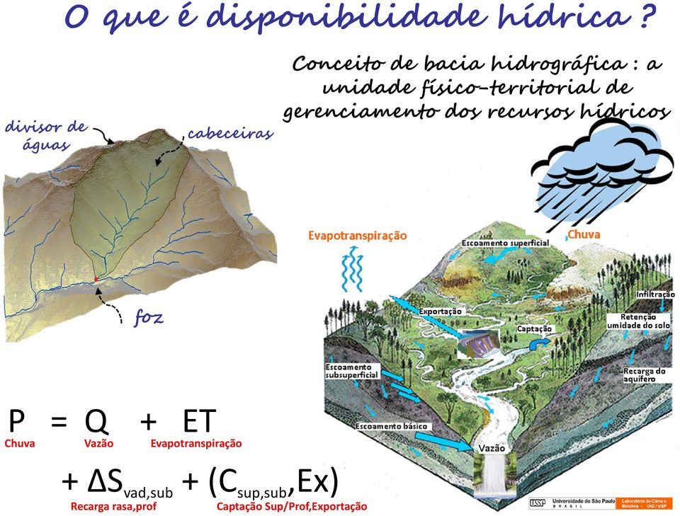 de gerenciamento dos recursos hídricos P = Q + ET Chuva Vazão