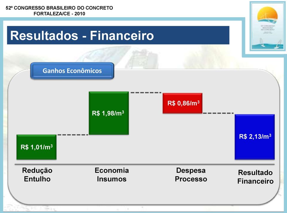 2,13/m 3 R$ 1,01/m 3 Redução Entulho