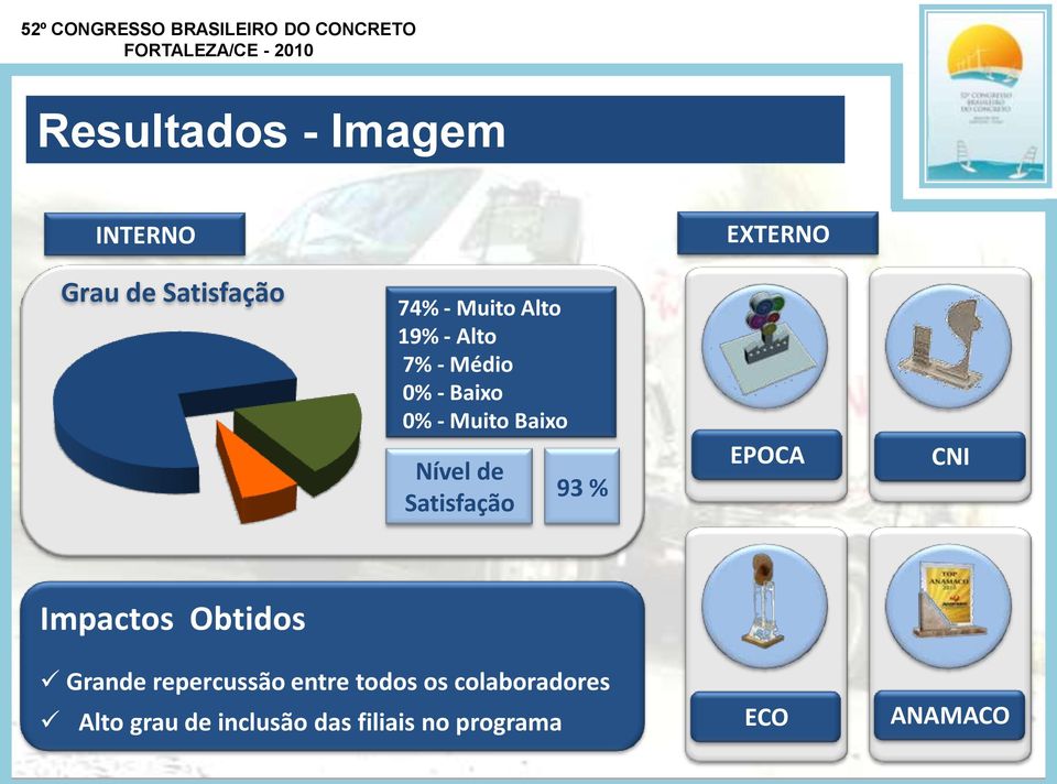 Satisfação 93 % EPOCA CNI Impactos Obtidos Grande repercussão entre