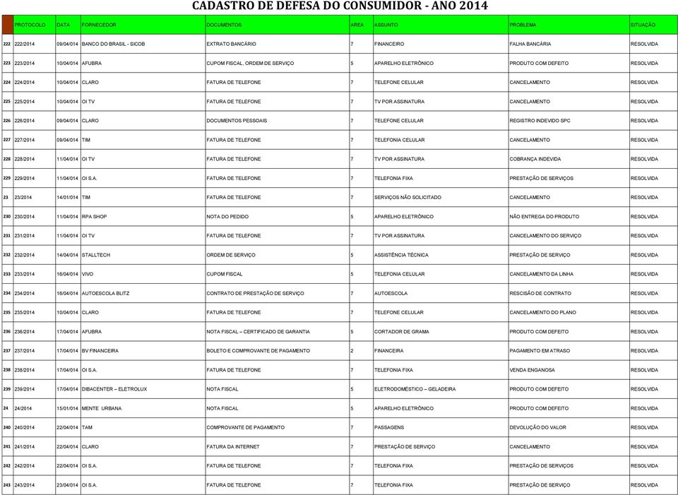 226 226/2014 09/04/014 CLARO DOCUMENTOS PESSOAIS 7 TELEFONE CELULAR REGISTRO INDEVIDO SPC RESOLVIDA 227 227/2014 09/04/014 TIM FATURA DE TELEFONE 7 TELEFONIA CELULAR CANCELAMENTO RESOLVIDA 228