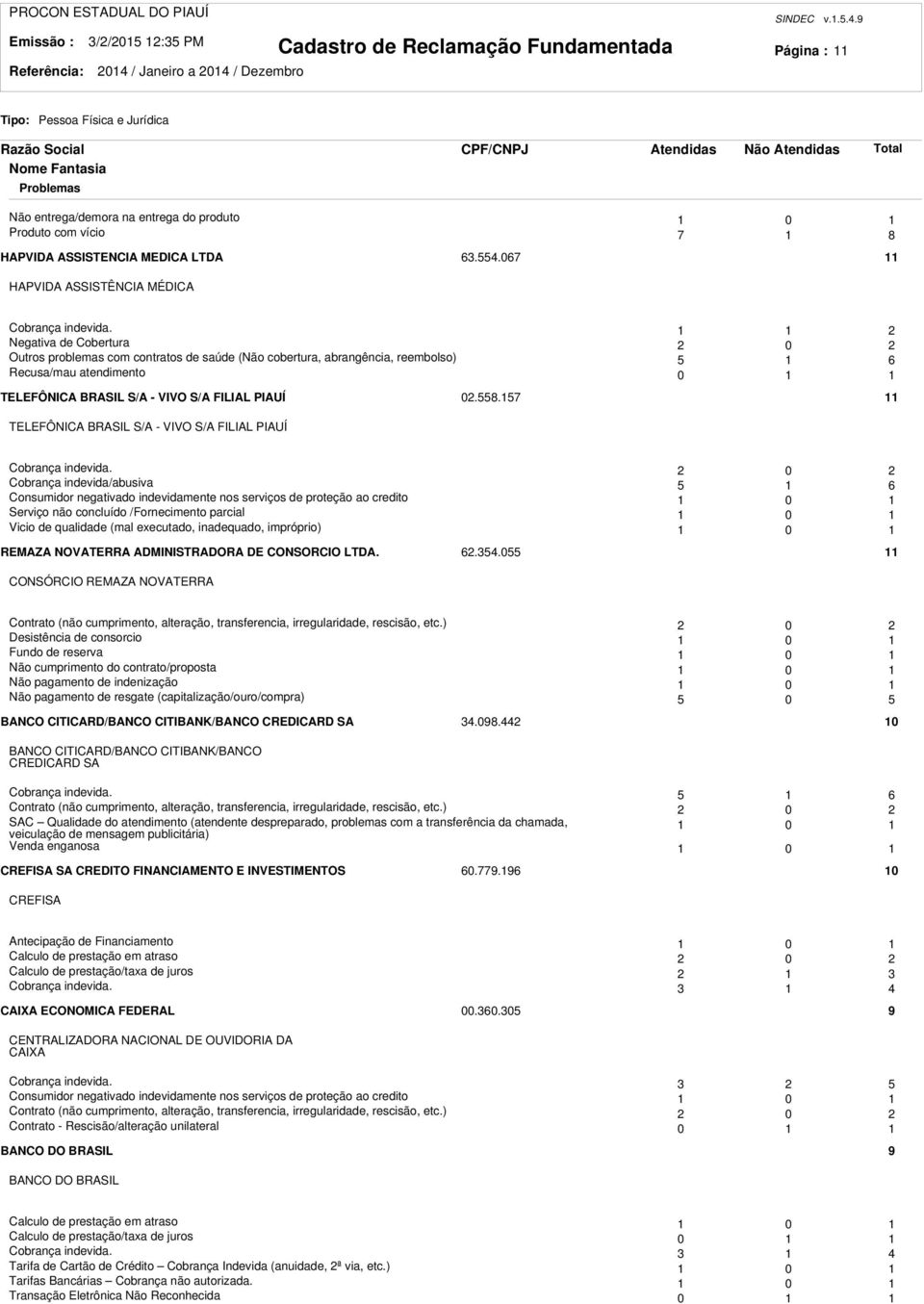 Negativa de Cobertura 0 Outros problemas com contratos de saúde (Não cobertura, abrangência, reembolso) 5 6 Recusa/mau atendimento 0 TELEFÔNICA BRASIL S/A - VIVO S/A FILIAL PIAUÍ 0.558.