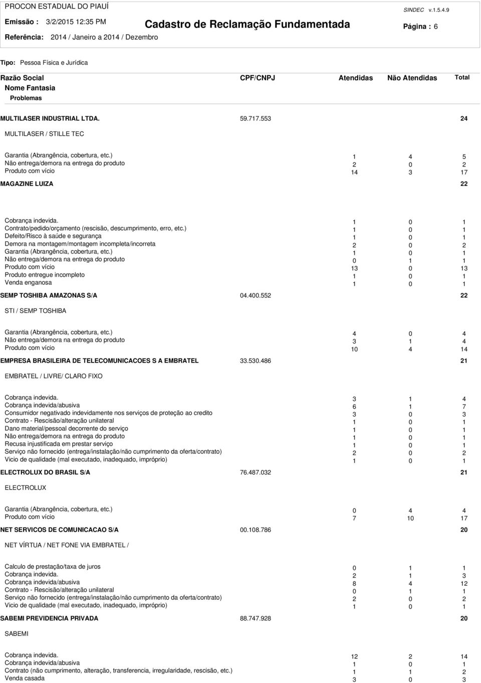 ) 0 Defeito/Risco à saúde e segurança 0 Demora na montagem/montagem incompleta/incorreta 0 Garantia (Abrangência, cobertura, etc.