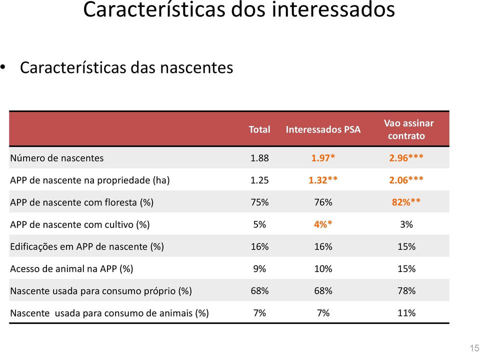 06*** APP de nascente com floresta (%) 75% 76% 82%** APP de nascente com cultivo (%) 5% 4%* 3% Edificações em APP de