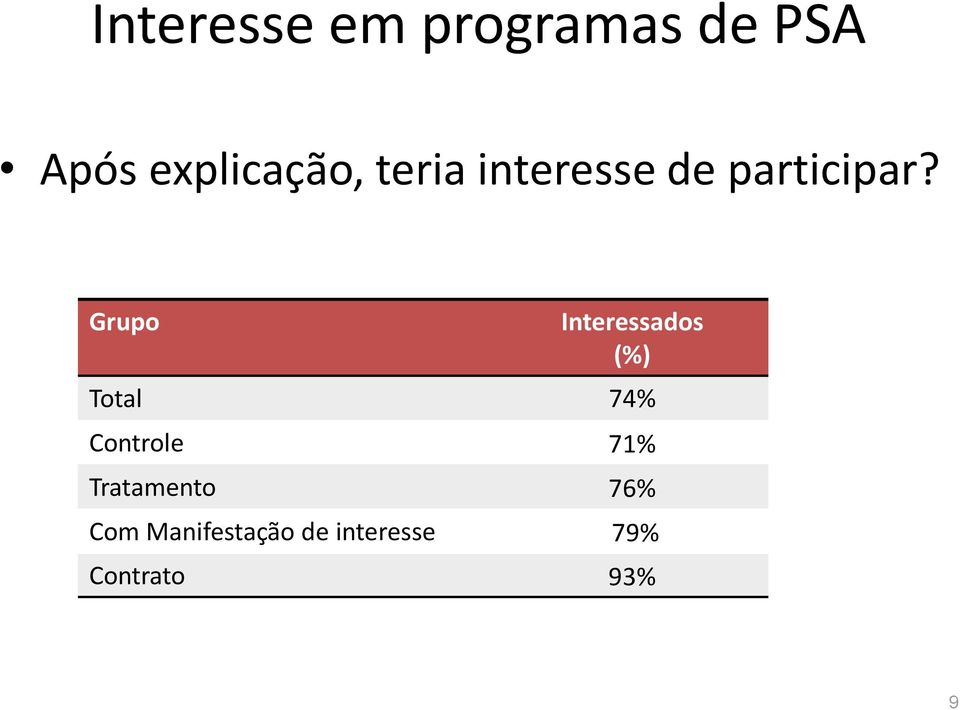Grupo Interessados (%) Total 74% Controle 71%