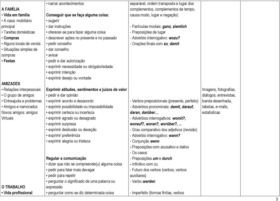 fazer alguma coisa descrever ações no presente e no passado pedir conselho dar conselho avisar pedir e dar autorização exprimir necessidade ou obrigatoriedade exprimir intenção exprimir desejo ou