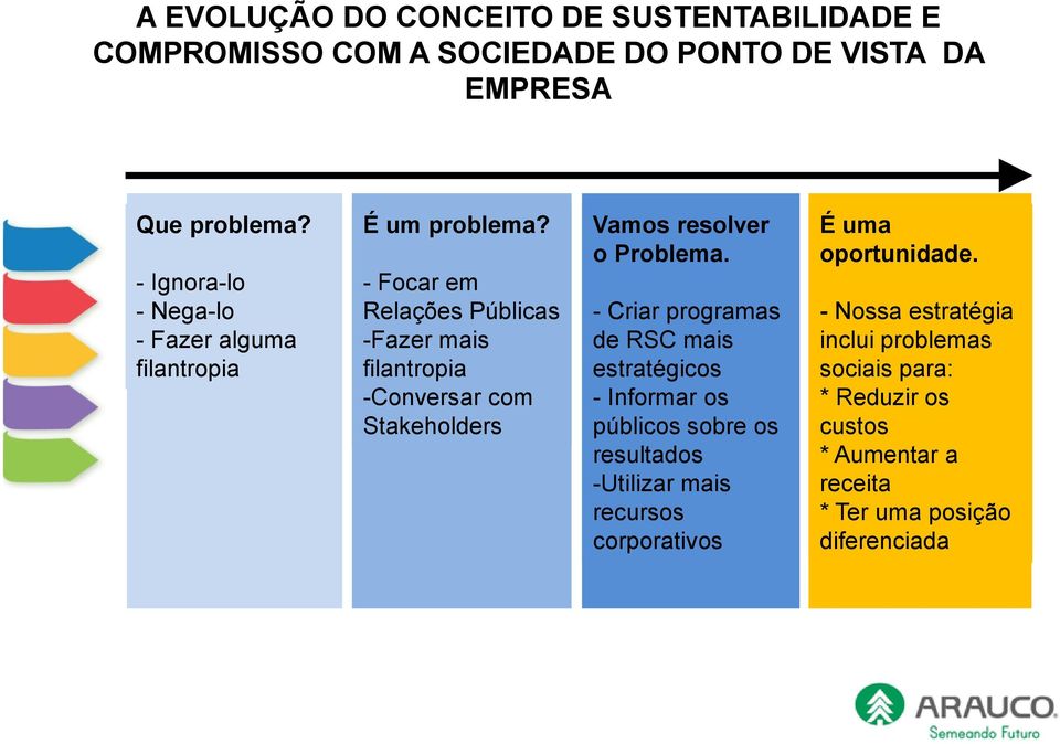 - Focar em Relações Públicas -Fazer mais filantropia -Conversar com Stakeholders Vamos resolver o Problema.