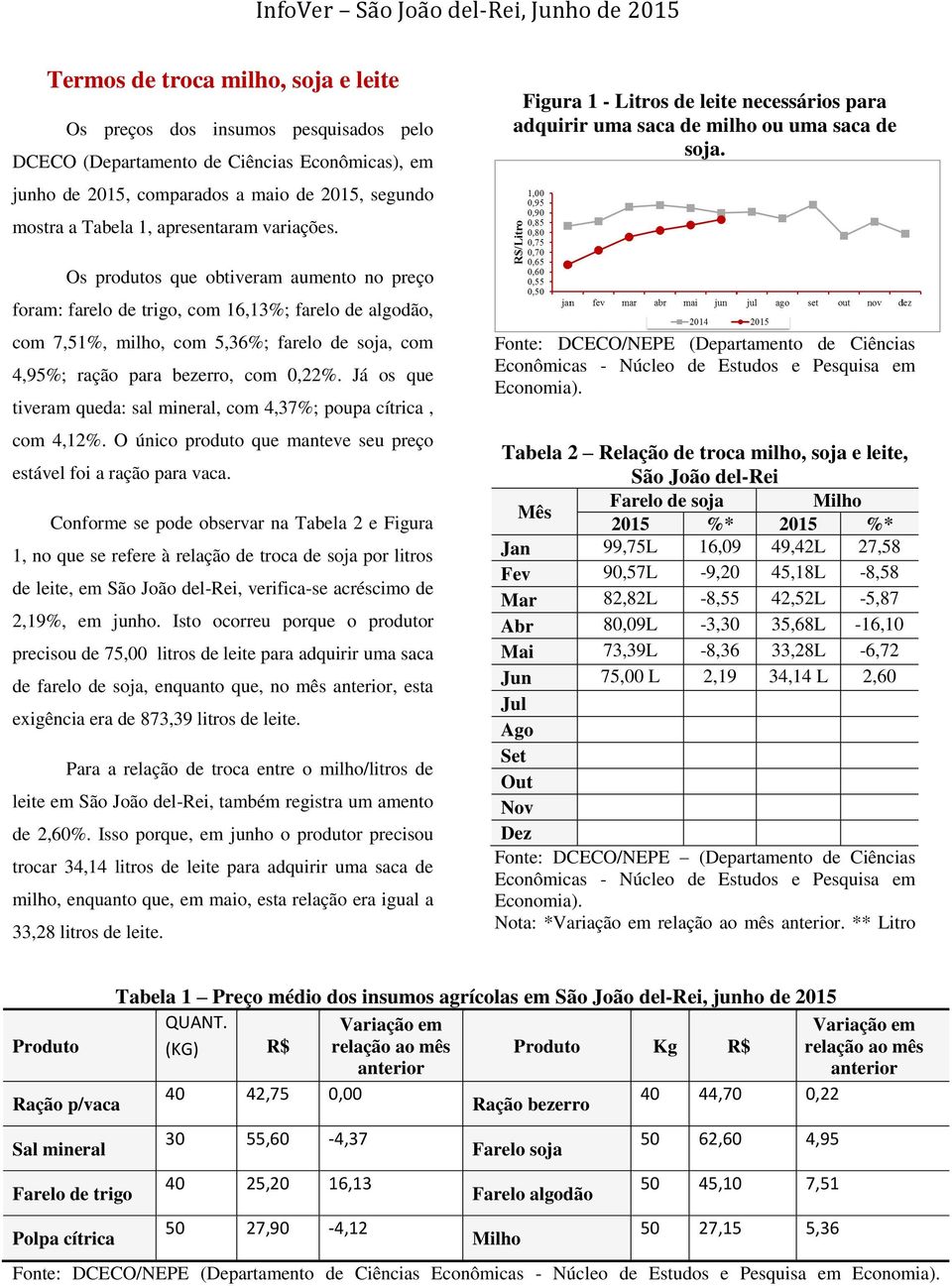 Os produtos que obtiveram aumento no preço foram: farelo de trigo, com 16,13%; farelo de algodão, com 7,51%, milho, com 5,36%; farelo de soja, com 4,95%; ração para bezerro, com 0,22%.