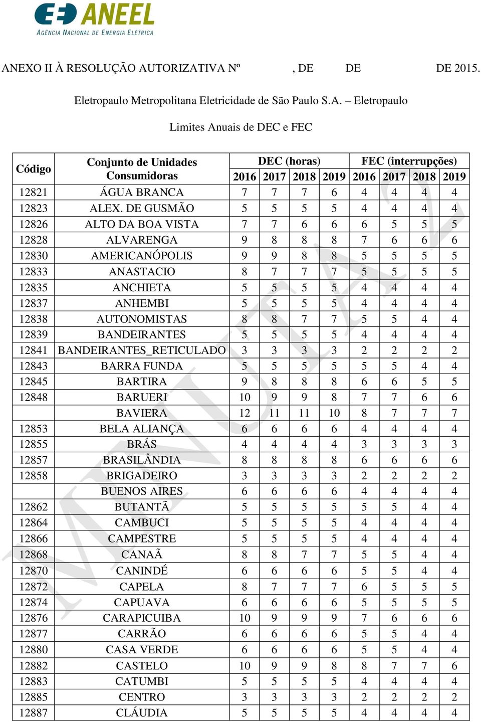 12837 ANHEMBI 5 5 5 5 4 4 4 4 12838 AUTONOMISTAS 8 8 7 7 5 5 4 4 12839 BANDEIRANTES 5 5 5 5 4 4 4 4 12841 BANDEIRANTES_RETICULADO 3 3 3 3 2 2 2 2 12843 BARRA FUNDA 5 5 5 5 5 5 4 4 12845 BARTIRA 9 8 8