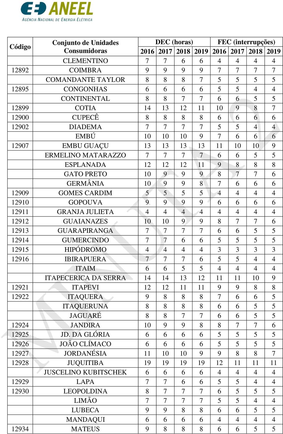 9 8 7 7 6 GERMÂNIA 10 9 9 8 7 6 6 6 12909 GOMES CARDIM 5 5 5 5 4 4 4 4 12910 GOPOUVA 9 9 9 9 6 6 6 6 12911 GRANJA JULIETA 4 4 4 4 4 4 4 4 12912 GUAIANAZES 10 10 9 9 8 7 7 6 12913 GUARAPIRANGA 7 7 7 7