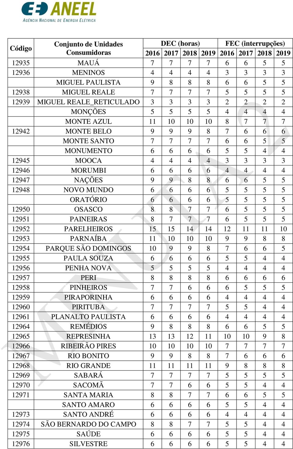 6 6 5 5 12948 NOVO MUNDO 6 6 6 6 5 5 5 5 ORATÓRIO 6 6 6 6 5 5 5 5 12950 OSASCO 8 8 7 7 6 5 5 5 12951 PAINEIRAS 8 7 7 7 6 5 5 5 12952 PARELHEIROS 15 15 14 14 12 11 11 10 12953 PARNAÍBA 11 10 10 10 9 9