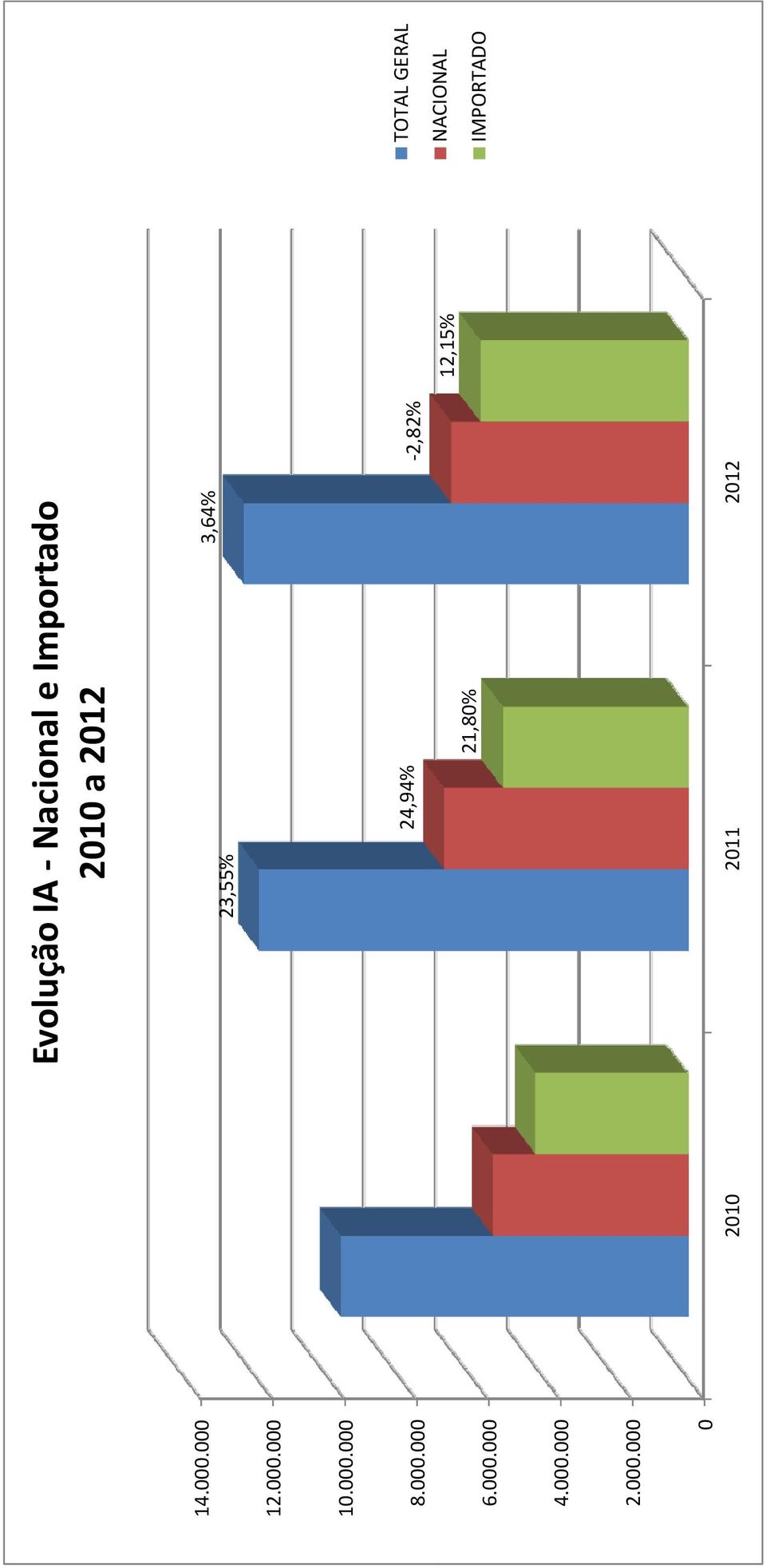 Importado 2010 a 2012 23,55% 3,64% 24,94% 2,82%