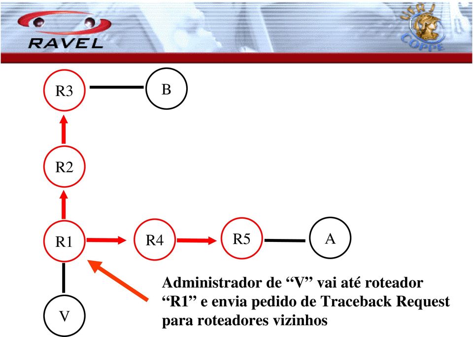 roteador R1 e envia pedido de