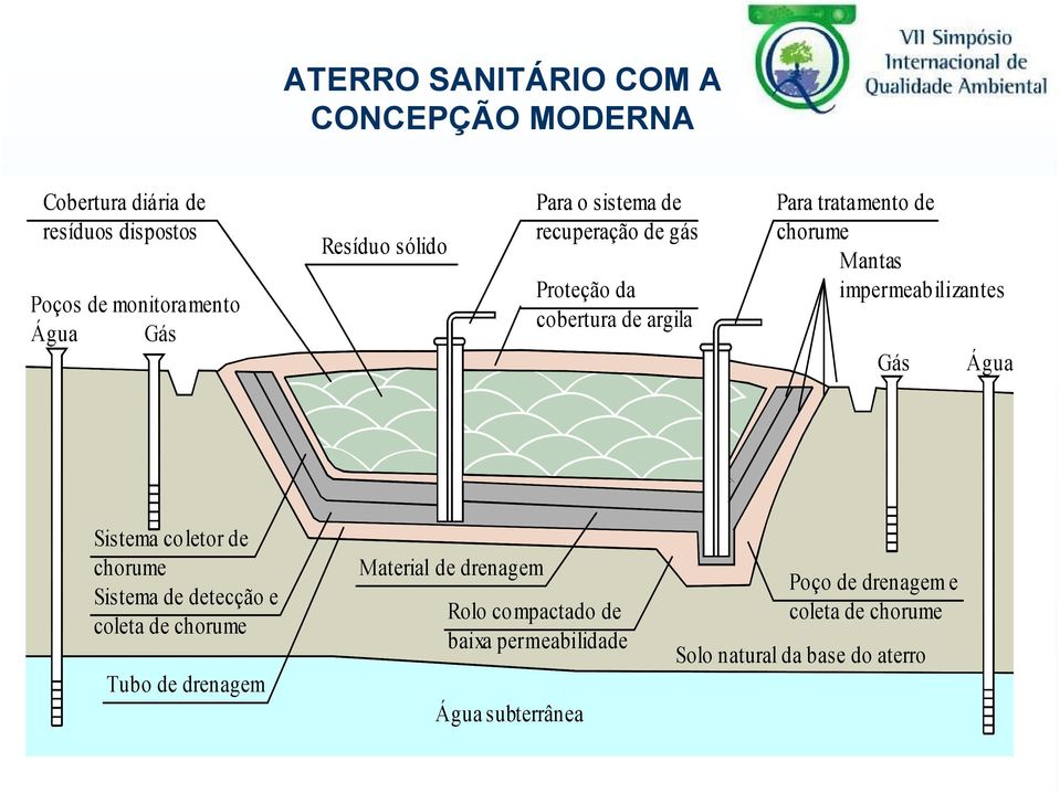 impermeabilizantes Gás Água Sistema coletor de chorume Sistema de detecção e coleta de chorume Tubo de drenagem Material