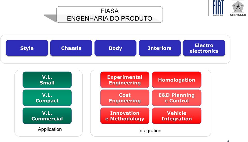 L. Commercial Innovation e Methodology Vehicle Integration