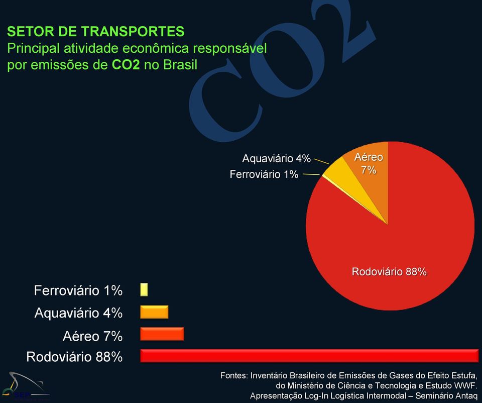 Rodoviário 88% Fontes: Inventário Brasileiro de Emissões de Gases do Efeito Estufa, do