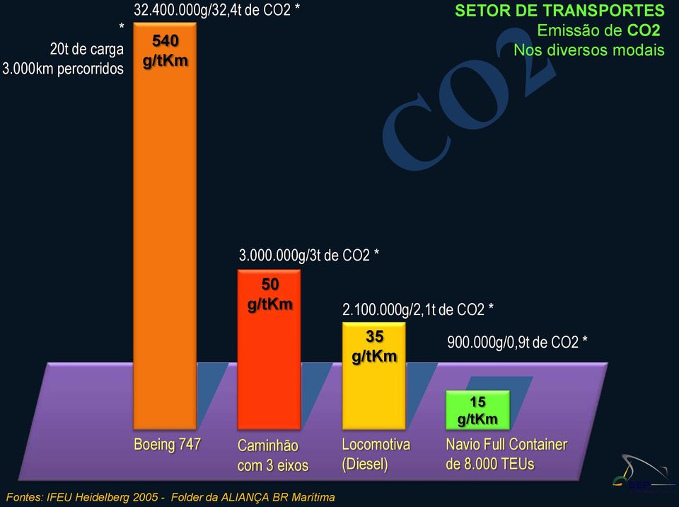 100.000g/2,1t de CO2 * 35 g/tkm 900.