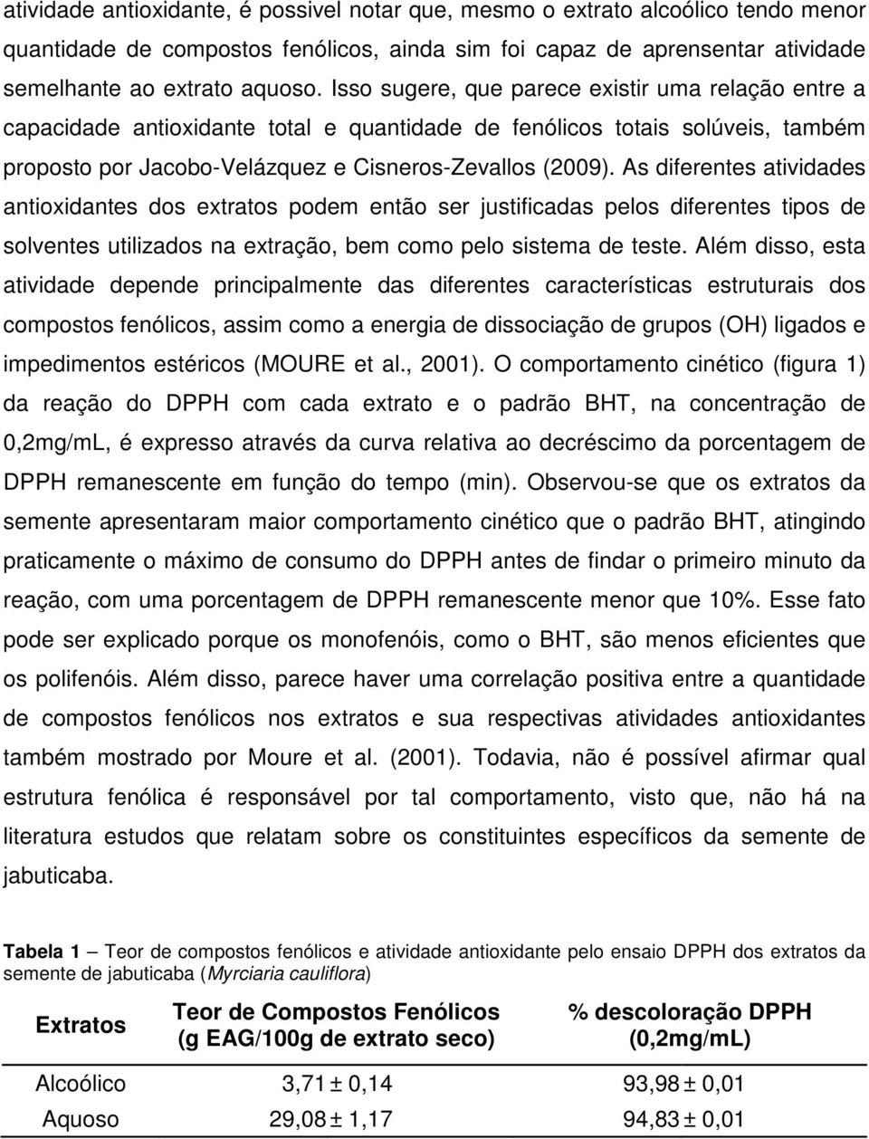 As diferentes atividades antioxidantes dos extratos podem então ser justificadas pelos diferentes tipos de solventes utilizados na extração, bem como pelo sistema de teste.