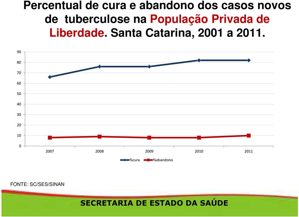 Santa Catarina, 2001 a 2011.
