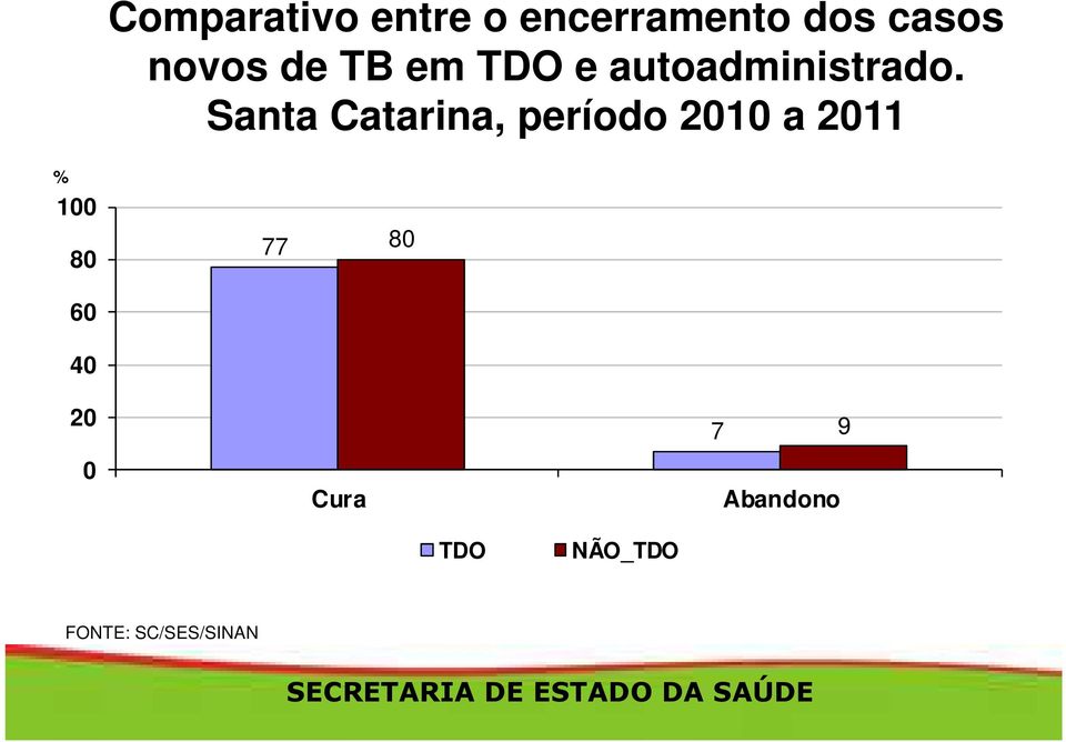 Santa Catarina, período 2010 a 2011 % 100 80 77 80 60