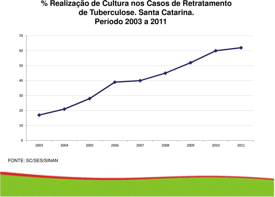 Período 2003 a 2011 70 60 50 40 30 20 10 0 2003