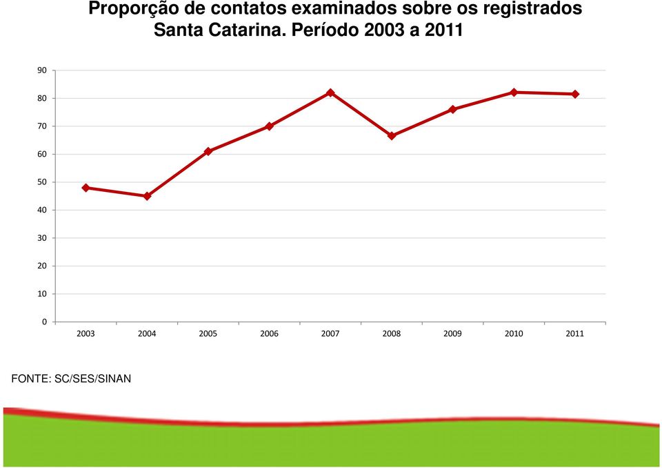 Período 2003 a 2011 90 80 70 60 50 40 30 20