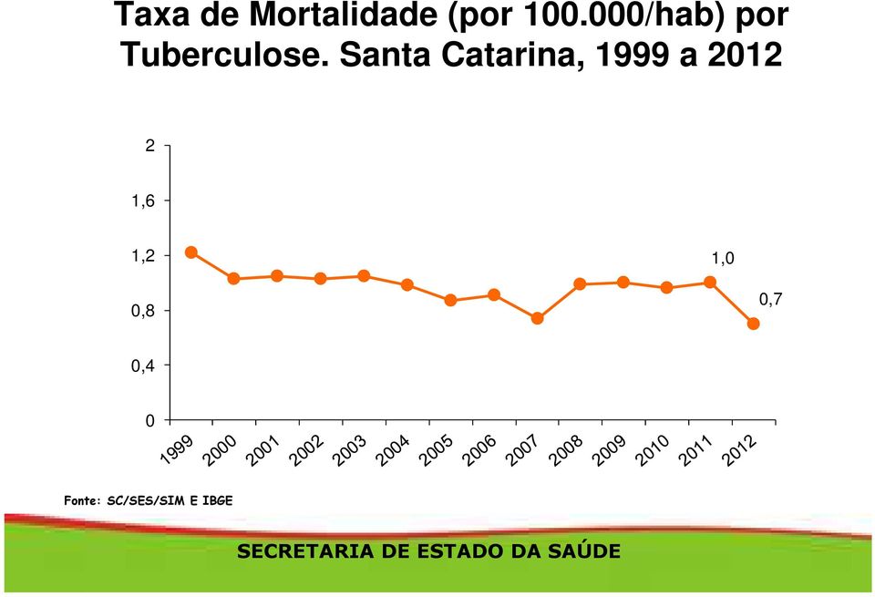 Santa Catarina, 1999 a 2012 2 1,6 1,22 1,2 0,8