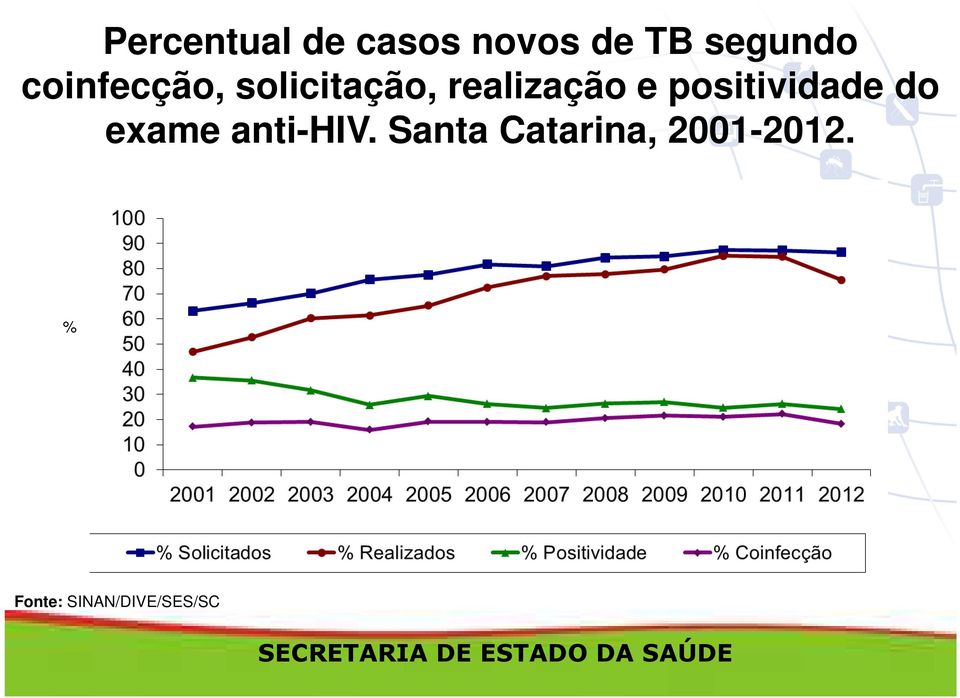 positividade do exame anti-hiv.