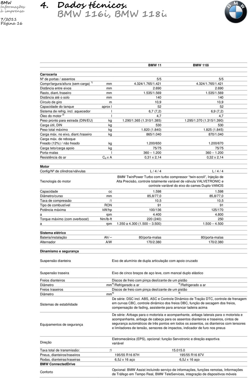 aquecedor l 6,7 (7,2) 6,9 (7,2) Óleo do motor 2) l 4,7 4,7 Peso pronto para estrada (DIN/EU) kg 1.290/1.365 (1.310/1.385) 1.295/1.370 (1.315/1.390) Carga útil, DIN kg 530 530 Peso total máximo kg 1.