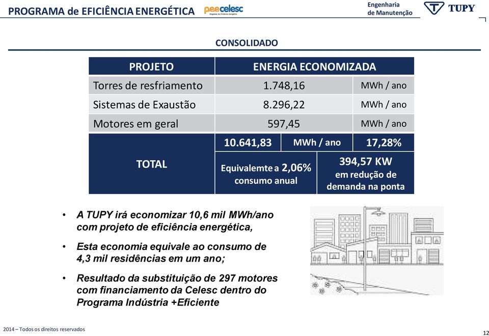 641,83 MWh / ano 17,28% Equivalemte a 2,06% consumo anual 394,57 KW em redução de demanda na ponta A TUPY irá economizar 10,6 mil com