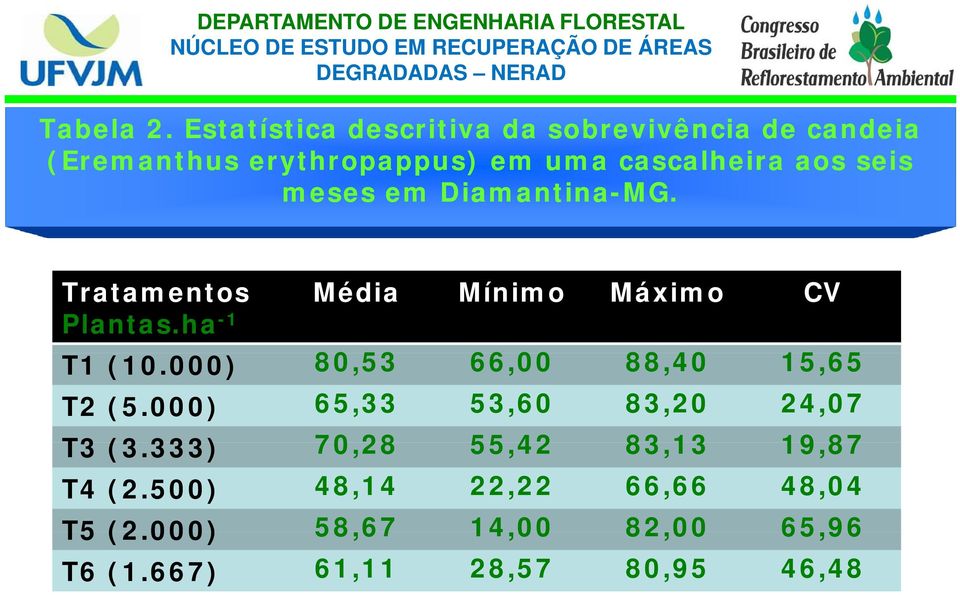 aos seis meses em Diamantina-MG. Tratamentos Média Mínimo Máximo CV Plantas.ha -1 T1 (10.