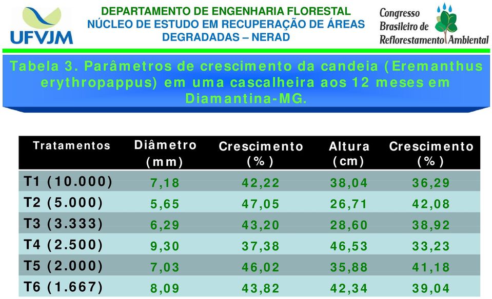 Diamantina-MG. Tratamentos Diâmetro (mm) Crescimento (%) Altura (cm) Crescimento (%) T1 (10.
