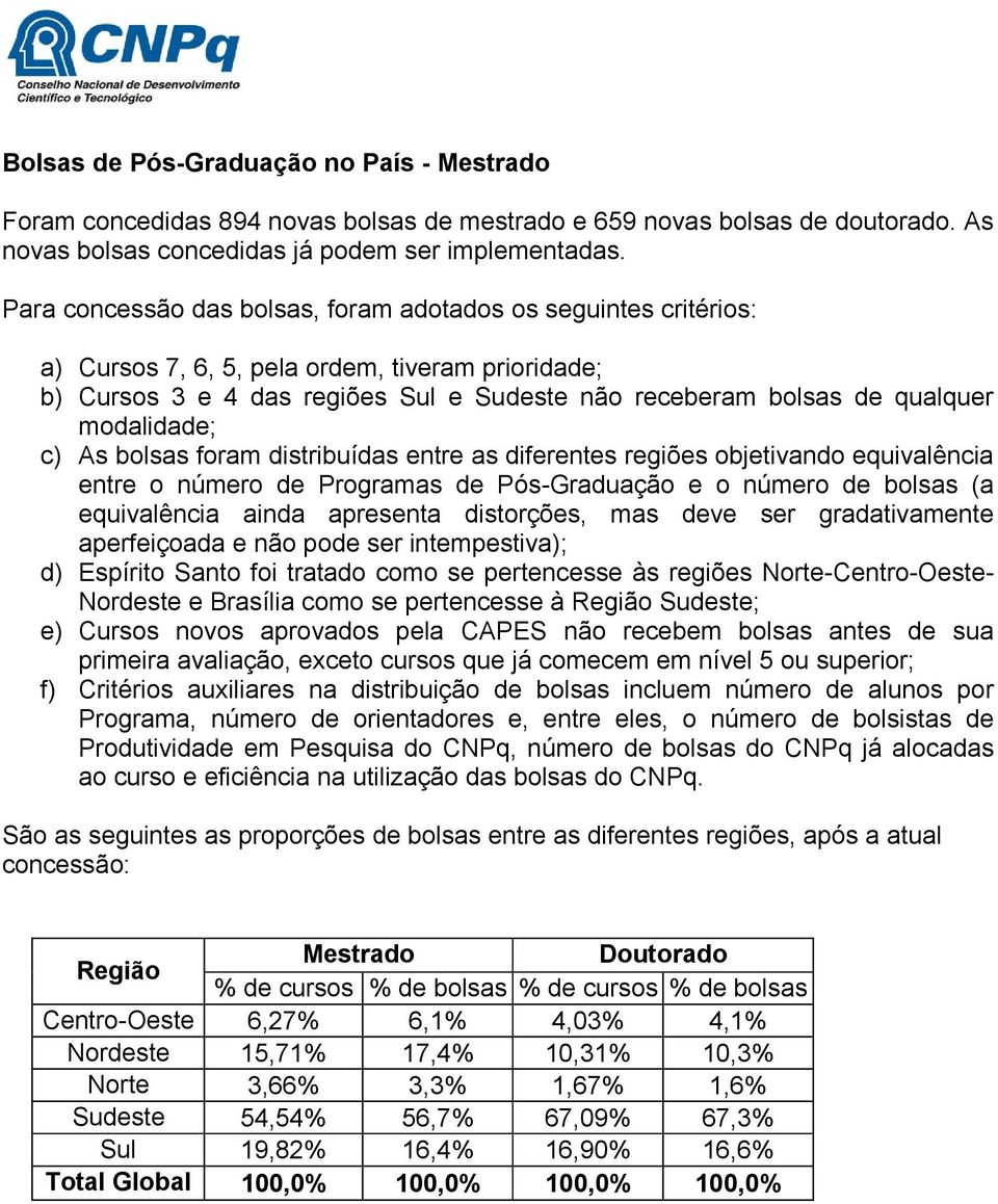 modalidade; c) As bolsas foram distribuídas entre as diferentes regiões objetivando equivalência entre o número de Programas de Pós-Graduação e o número de bolsas (a equivalência ainda apresenta