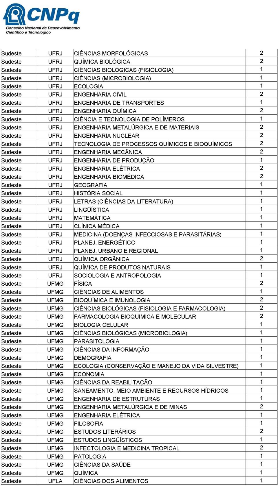 Sudeste UFRJ ENGENHARIA NUCLEAR 2 Sudeste UFRJ TECNOLOGIA DE PROCESSOS QUÍMICOS E BIOQUÍMICOS 2 Sudeste UFRJ ENGENHARIA MECÂNICA 2 Sudeste UFRJ ENGENHARIA DE PRODUÇÃO 1 Sudeste UFRJ ENGENHARIA