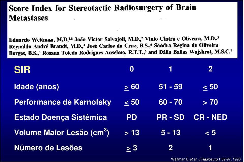 SD CR - NED Volume Maior Lesão (cm 3 ) > 13 5-13 < 5