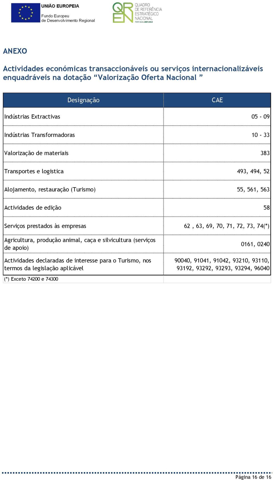 edição 58 Serviços prestados às empresas 62, 63, 69, 70, 71, 72, 73, 74(*) Agricultura, produção animal, caça e silvicultura (serviços de apoio) Actividades declaradas de