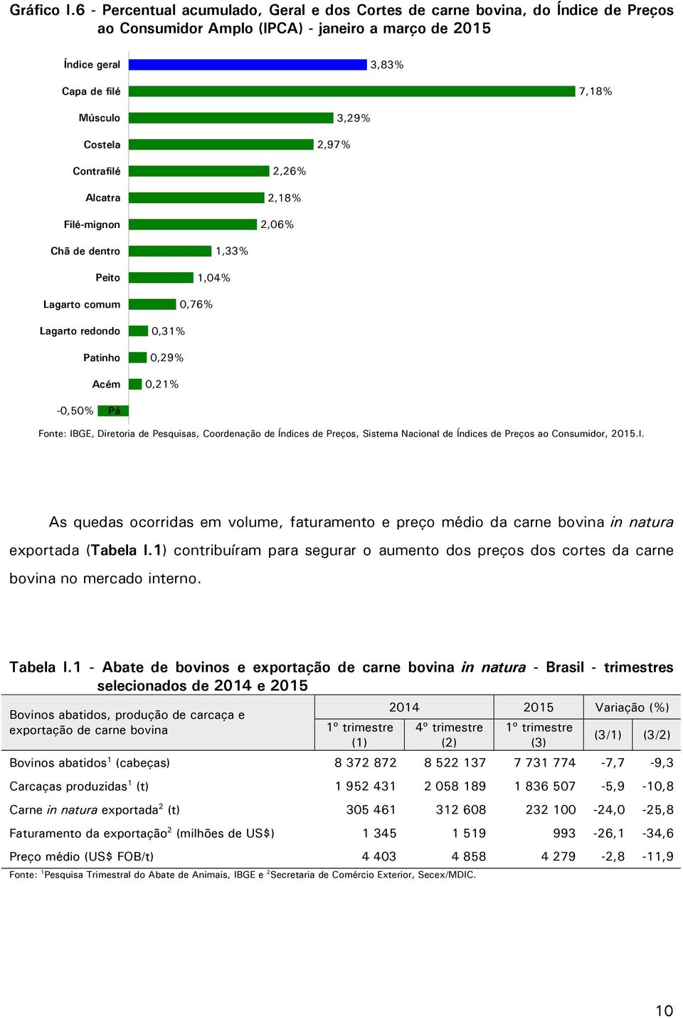 3,29% Contrafilé Alcatra Filé-mignon 2,26% 2,18% 2,06% Chã de dentro Peito Lagarto comum Lagarto redondo Patinho Acém 1,33% 1,04% 0,76% 0,31% 0,29% 0,21% -0,50% Pá Fonte: IBGE, Diretoria de