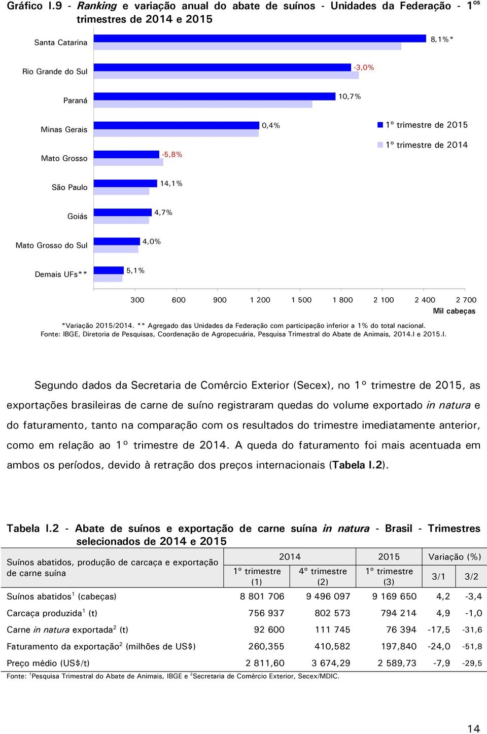 2015 Mato Grosso -5,8% 1º trimestre de 2014 São Paulo 14,1% Goiás 4,7% Mato Grosso do Sul 4,0% Demais UFs** 5,1% 300 600 900 1 200 1 500 1 800 2 100 2 400 2 700 Mil cabeças *Variação 2015/2014.