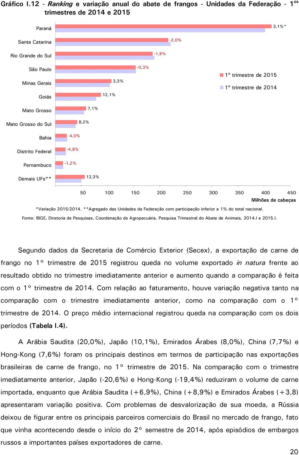 3,3% -0,3% 1º trimestre de 2015 1º trimestre de 2014 Mato Grosso Mato Grosso do Sul Bahia Distrito Federal Pernambuco Demais UFs** 7,1% 8,2% -4,0% -4,8% -1,2% 12,3% 50 100 150 200 250 300 350 400 450