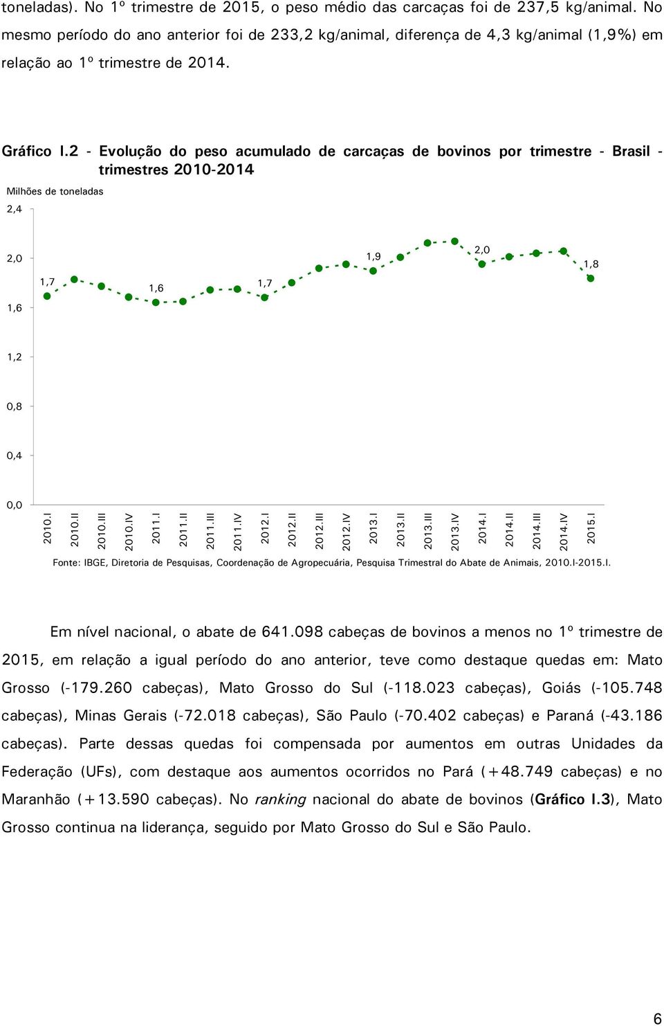 2 - Evolução do peso acumulado de carcaças de bovinos por trimestre - Brasil - trimestres 2010-2014 Milhões de toneladas 2,4 2,0 1,9 2,0 1,8 1,7 1,6 1,7 1,6 1,2 0,8 0,4 0,0 2010.I 2010.II 2010.