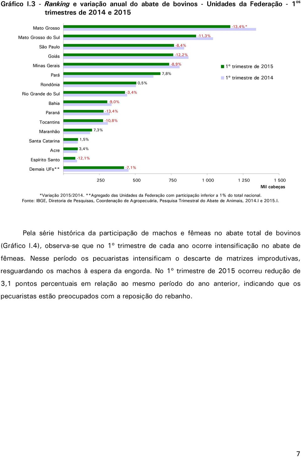 1º trimestre de 2015 Pará Rondônia 0,5% 7,8% 1º trimestre de 2014 Rio Grande do Sul -3,4% Bahia Paraná Tocantins -9,0% -13,4% -10,8% Maranhão 7,3% Santa Catarina Acre Espírito Santo 1,5% 3,4% -12,1%