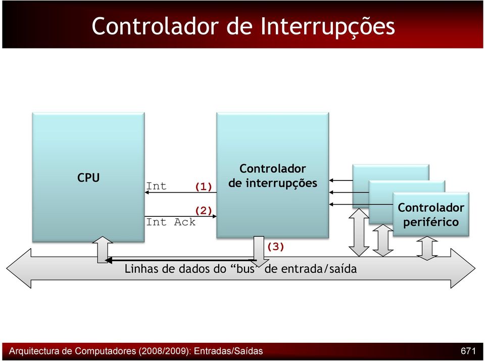 periférico Linhas de dados do bus de entrada/saída