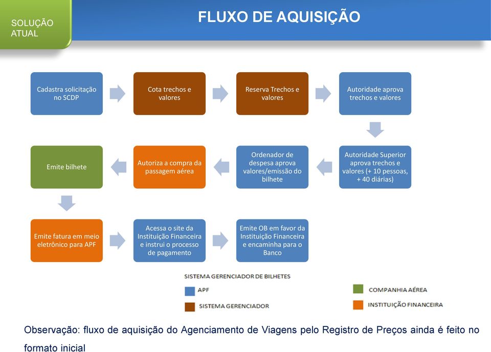 pessoas, + 40 diárias) Emite fatura em meio eletrônico para APF Acessa o site da Instituição Financeira e instrui o processo de pagamento Emite OB em favor