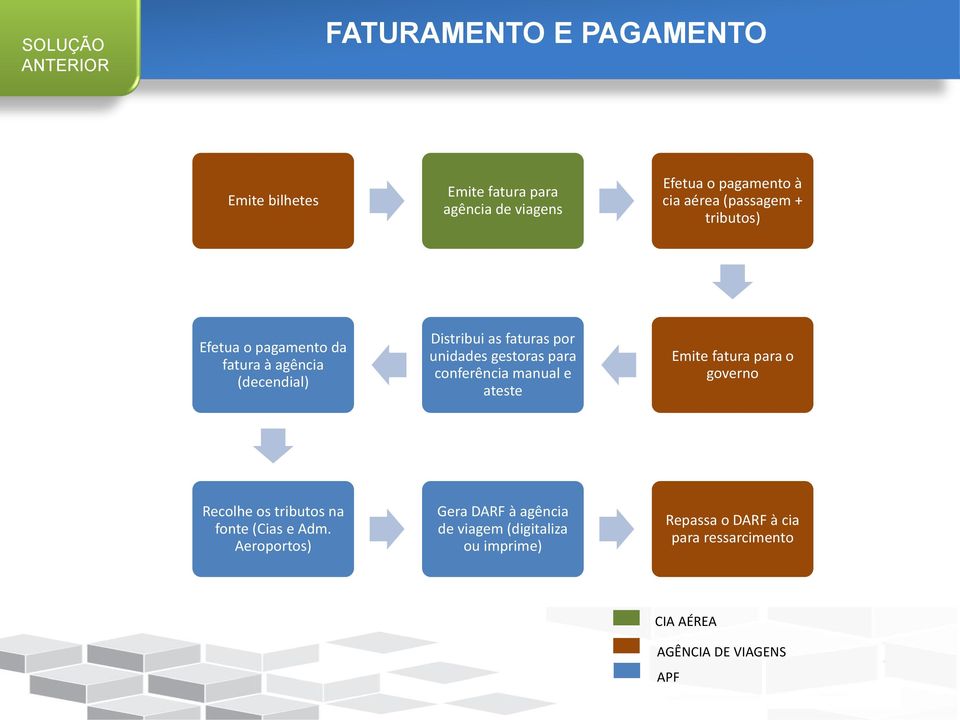 gestoras para conferência manual e ateste Emite fatura para o governo Recolhe os tributos na fonte (Cias e Adm.