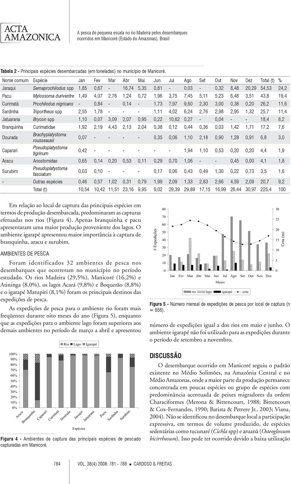 4,07 2,76 1,24 0,72 1,96 3,75 7,45 5,11 5,23 6,48 3,51 43,8 19,4 Curimatá Prochilodus nigricans - 0,84-0,14-1,73 7,97 9,60 2,30 3,00 0,38 0,20 26,2 11,6 Sardinha Triportheus spp 2,55 1,78 - - - 1,11